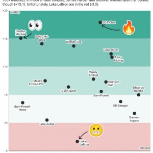 数据专家晒球星两人组净效值：SGA切特同场+17.9最高 东詹最低